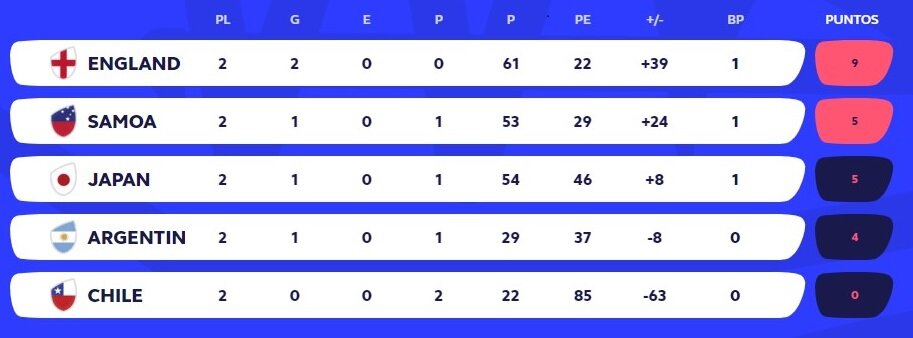 pumas posiciones rugby mundial